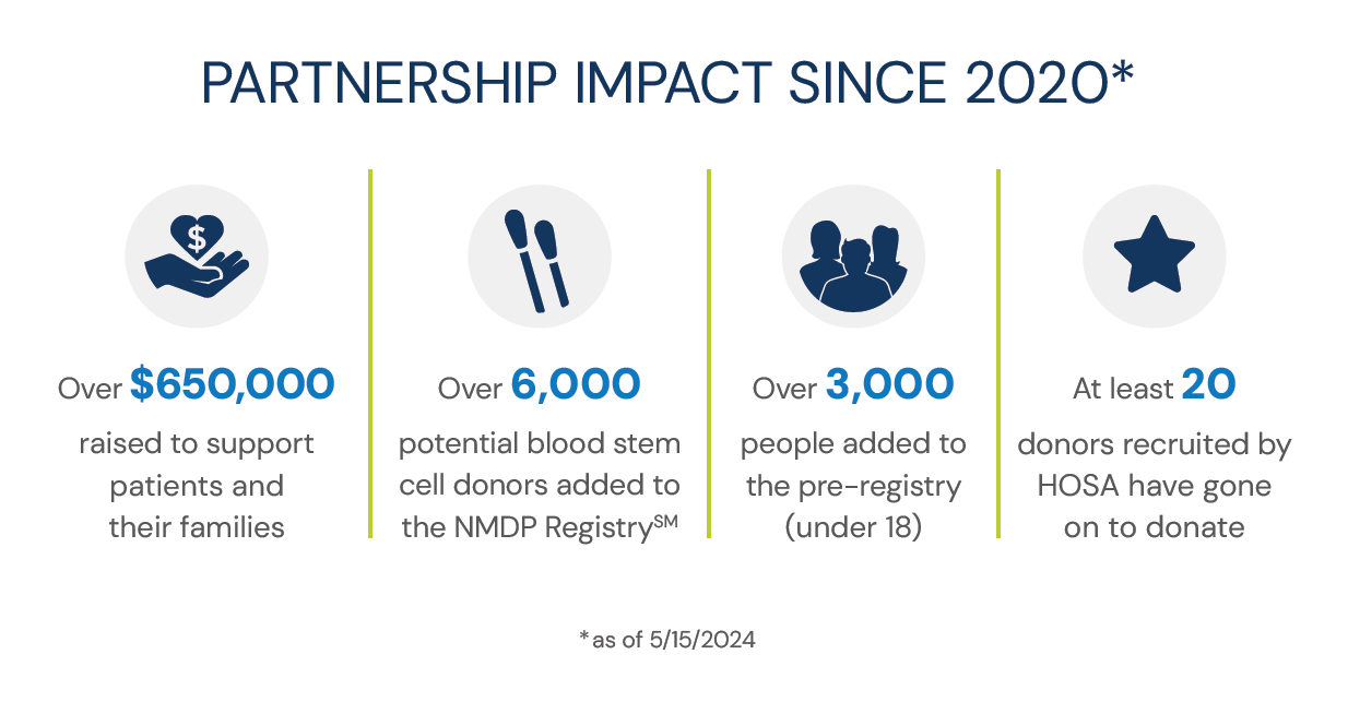 Partnership Impact since 2020