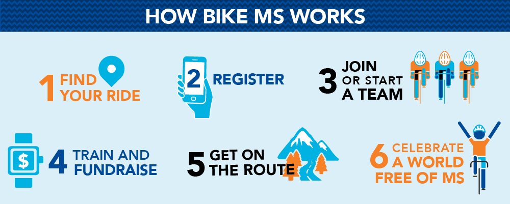How Bike MS Works infographic includes 6 steps with decorative icons. 1. Find your ride 2. Register 3. Join or start a team 4. Train and Fundraise 5. Get on the route 6. Celebrate a world free of MS