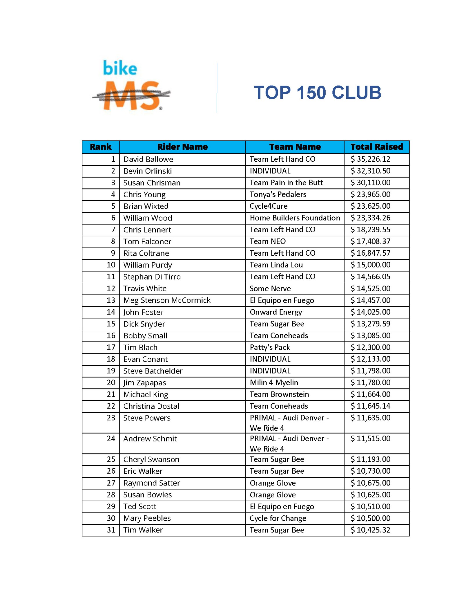 Bike MS Colorado 2023 2023 Top 150 Club! (click image to see full list)