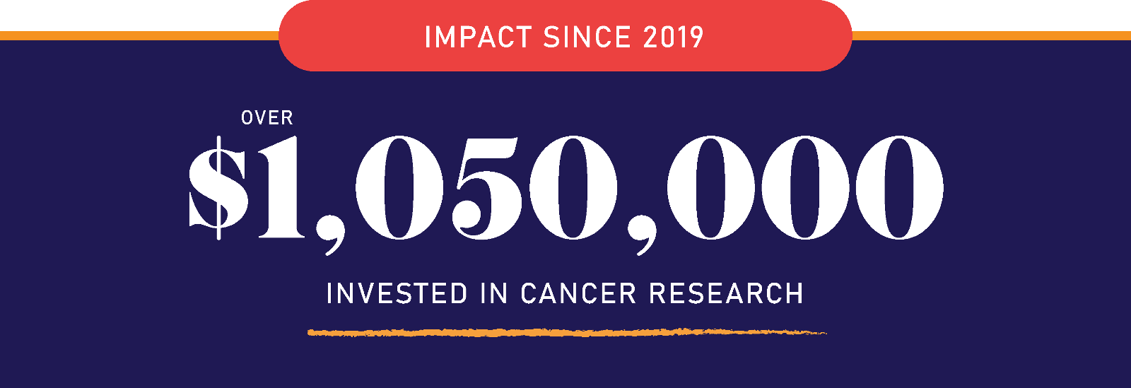Impact since 2019: Over $1,050,000 invested in cancer research.